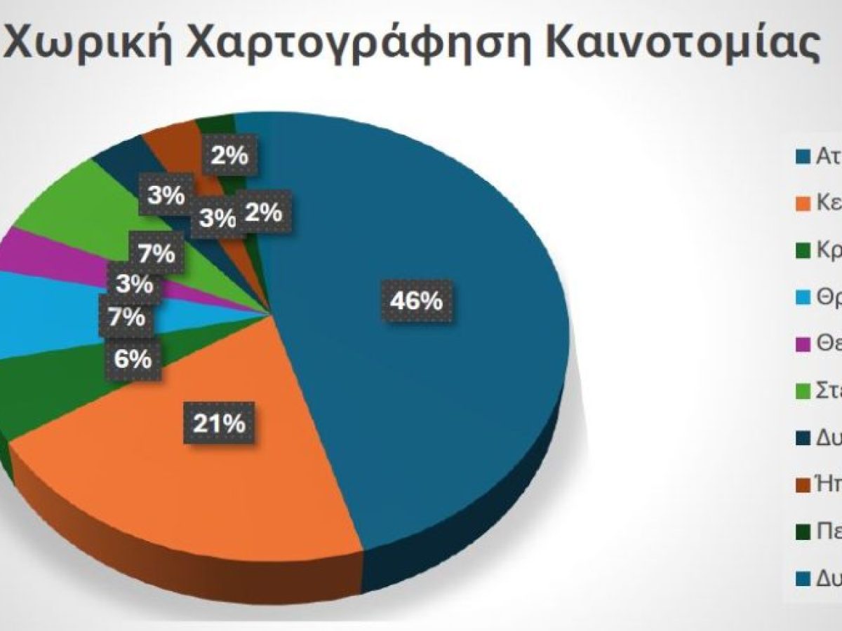 Πώς διαμορφώνεται ο χάρτης καινοτομίας στην Ελλάδα