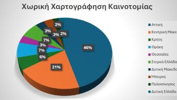 Πώς διαμορφώνεται ο χάρτης καινοτομίας στην Ελλάδα