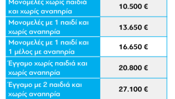 Νέο «Εξοικονομώ» για 1,5 εκατ. νοικοκυριά – Ποιους αφορά