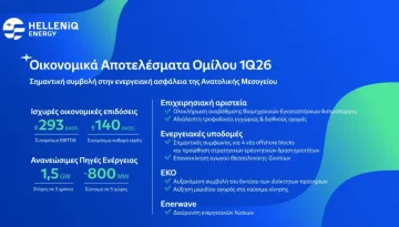 HELLENiQ ENERGY – Αποτελέσματα Α’ Τριμήνου 2026: Έμφαση στην ασφάλεια εφοδιασμού λόγω της κρίσης στη Μέση Ανατολή – Συγκρίσιμα EBITDA €293 εκατ., με ισχυρή επίδοση Διύλισης και πλήρη ενσωμάτωση της Enerwave