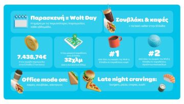 Η Παρασκευή… είναι Wolt Day: Τι παρήγγειλαν οι Έλληνες το 2025
