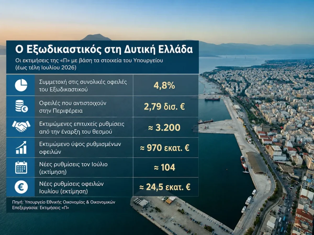 Σχεδόν 1 δισ. ευρώ ρυθμισμένες οφειλές μέσω του Εξωδικαστικού Μηχανισμού στη Δυτική Ελλάδα