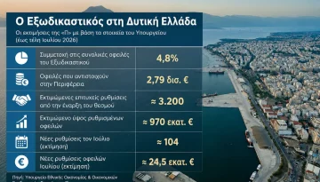 Σχεδόν 1 δισ. ευρώ ρυθμισμένες οφειλές μέσω του Εξωδικαστικού Μηχανισμού στη Δυτική Ελλάδα