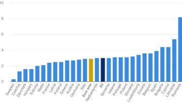 Κάτω από τον μέσο ευρωπαϊκό όρο ο πληθωρισμός στην Ελλάδα τον Ιούλιο – ertnews.gr